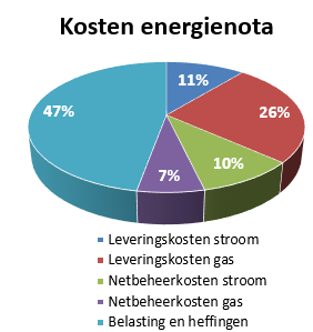 Waaruit Bestaan De Energiekosten? - Consumind